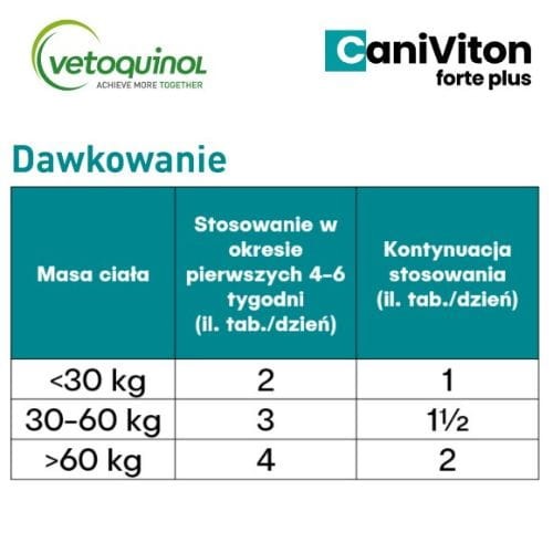 Caniviton Forte Plus 90 tabl. na stawy psa z glukozaminą dawkowanie.jpg
