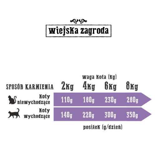 Wiejska Zagroda mojra karma dla kota dawkowanie.png