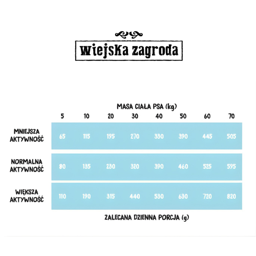 Wiejska Zagroda Ryby Morskie 20kg Sucha karma dla psa bezzbożowa dawkowanie.png