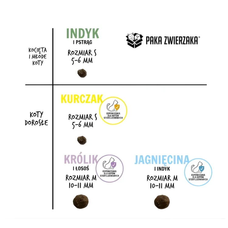 Paka Zwierzaka Jagnięcina i Indyk M 1,6kg Sucha karma dla kota BEZ ZBÓŻ