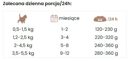 Pokusa dawkowanie CatLine dla kociąt